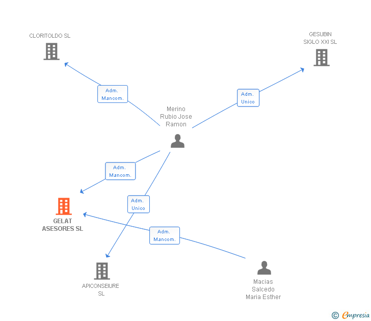 Vinculaciones societarias de GELAT ASESORES SL