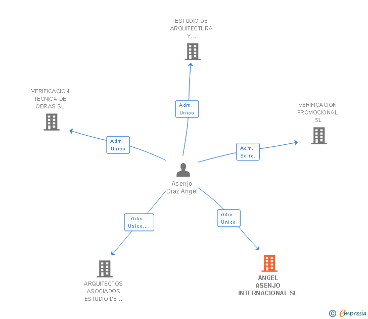 Vinculaciones societarias de VERIFICACION DE ARQUITECTURA Y ARTE SL