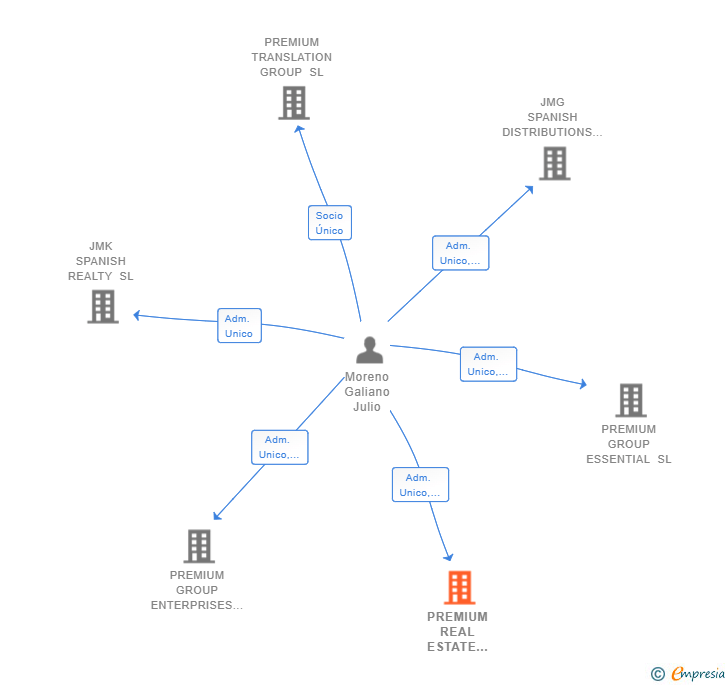 Vinculaciones societarias de PREMIUM REAL ESTATE AND DEVELOPMENTS GROUP SL