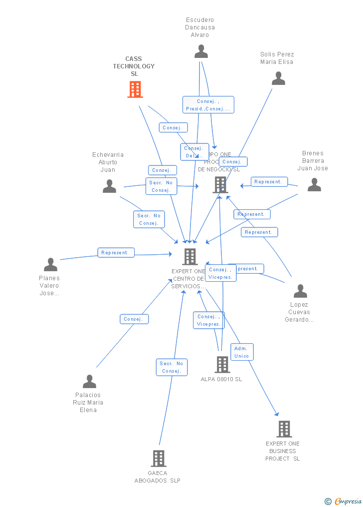 Vinculaciones societarias de CASS TECHNOLOGY SL