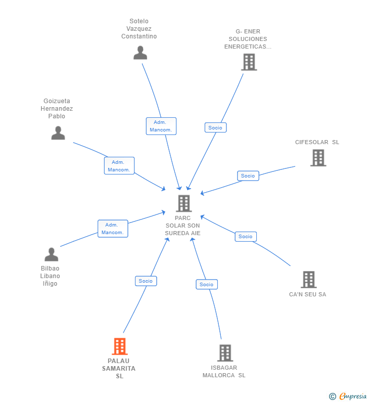 Vinculaciones societarias de PALAU SAMARITA SL