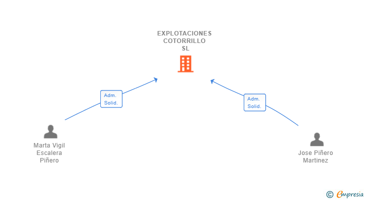 Vinculaciones societarias de EXPLOTACIONES COTORRILLO SL