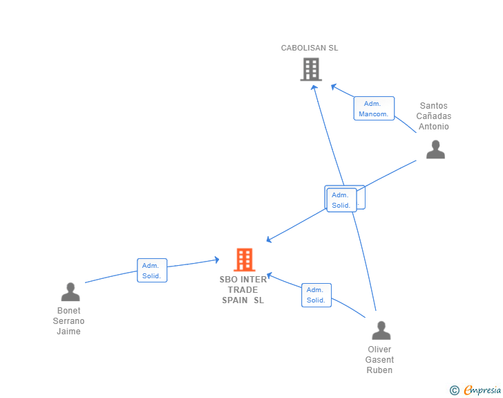 Vinculaciones societarias de SBO INTER TRADE SPAIN SL