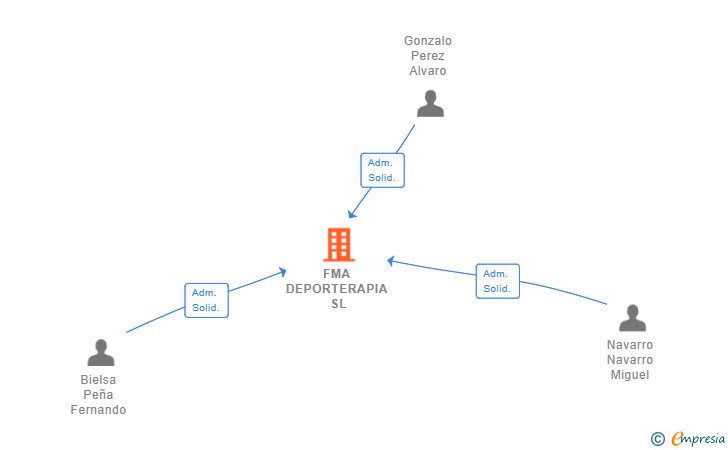 Vinculaciones societarias de FMA DEPORTERAPIA SL