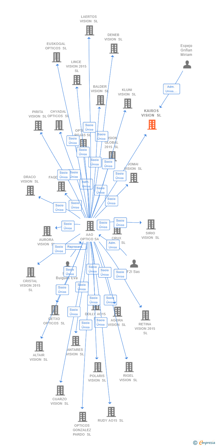 Vinculaciones societarias de KAIROS VISION SL