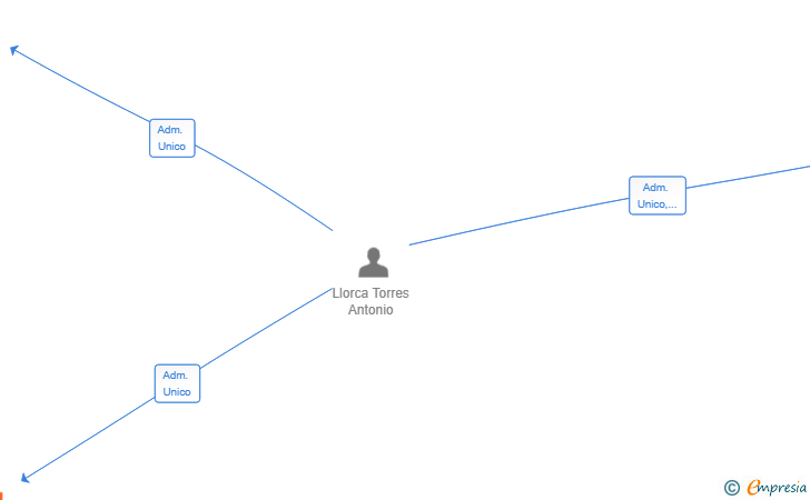 Vinculaciones societarias de JAP DATA CONTROL SL