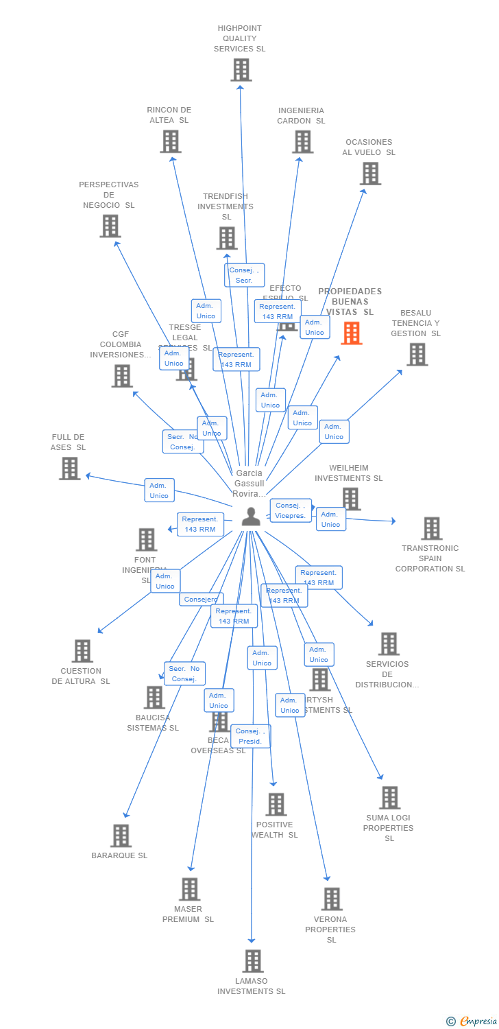 Vinculaciones societarias de PROPIEDADES BUENAS VISTAS SL