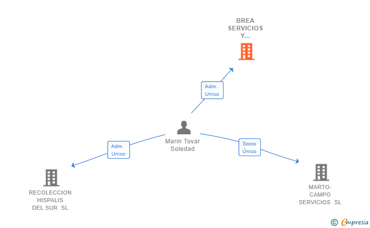 Vinculaciones societarias de BREA SERVICIOS Y CONSULTORIA SL