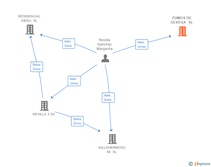 Vinculaciones societarias de ZUMOS DE OLVEGA SL
