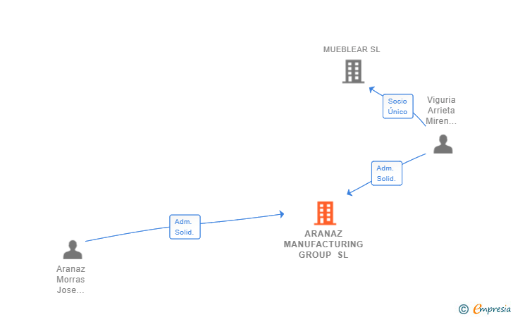 Vinculaciones societarias de ARANAZ MANUFACTURING GROUP SL