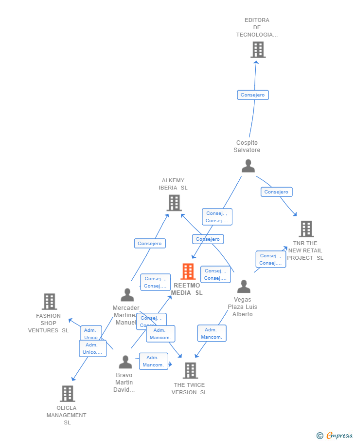 Vinculaciones societarias de REETMO MEDIA SL