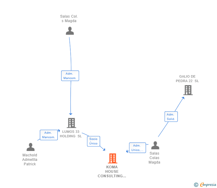 Vinculaciones societarias de KOMA HOUSE CONSULTING SL