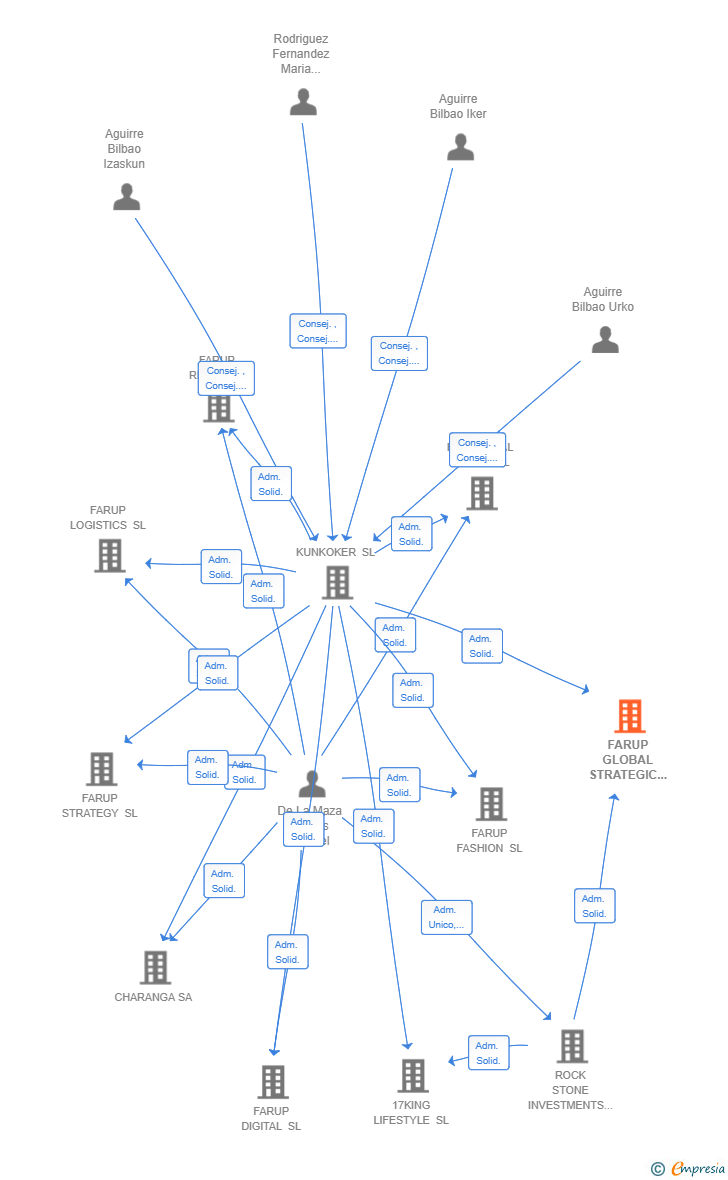 Vinculaciones societarias de FARUP GLOBAL STRATEGIC PARTNER SL