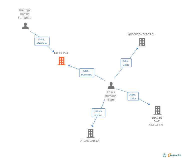 Vinculaciones societarias de TACRO SA