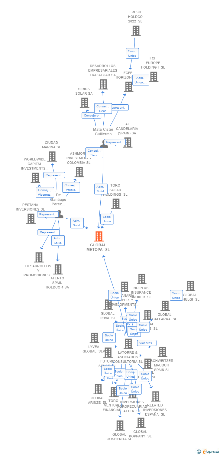 Vinculaciones societarias de GLOBAL METOPA SL (EXTINGUIDA)