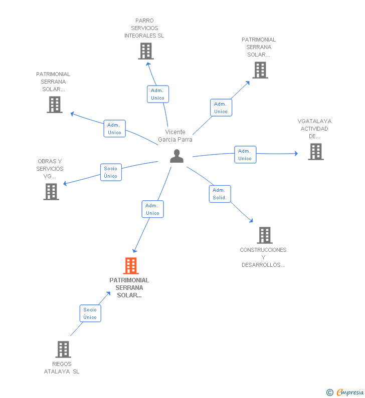 Vinculaciones societarias de PATRIMONIAL SERRANA SOLAR CAMPO 78 SL