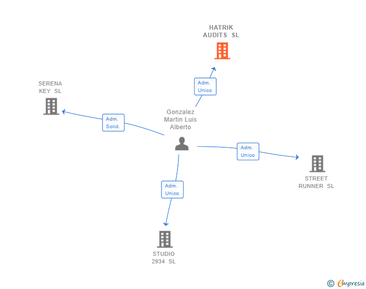 Vinculaciones societarias de HATRIK AUDITS SL