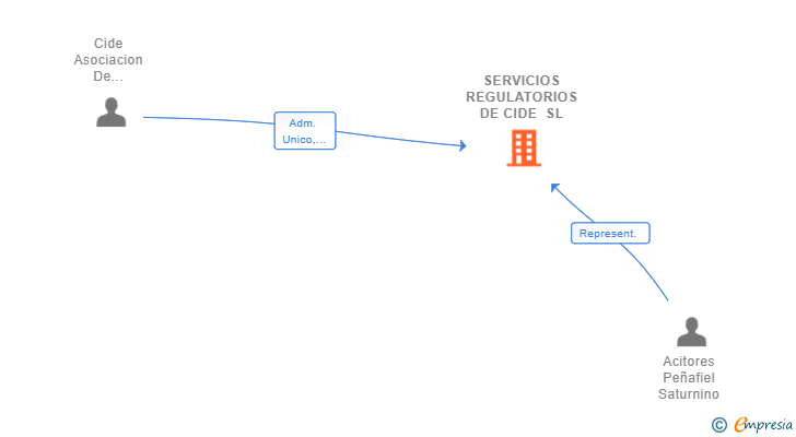 Vinculaciones societarias de SERVICIOS REGULATORIOS DE CIDE SL
