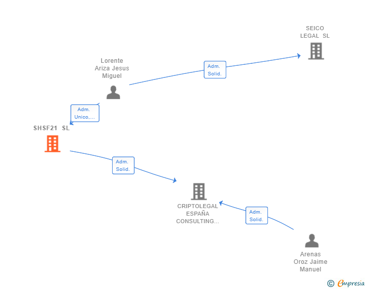 Vinculaciones societarias de SHSF21 SL