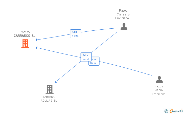 Vinculaciones societarias de PAZOS CARRASCO SL