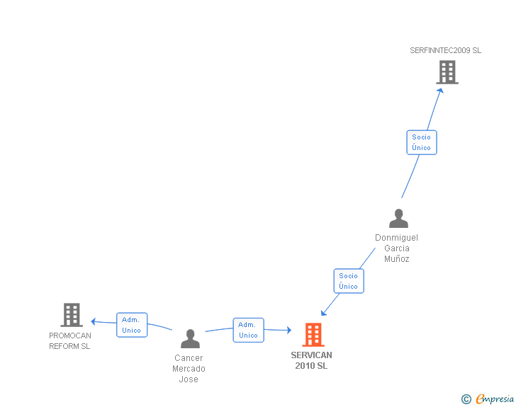 Vinculaciones societarias de SERVICAN 2010 SL