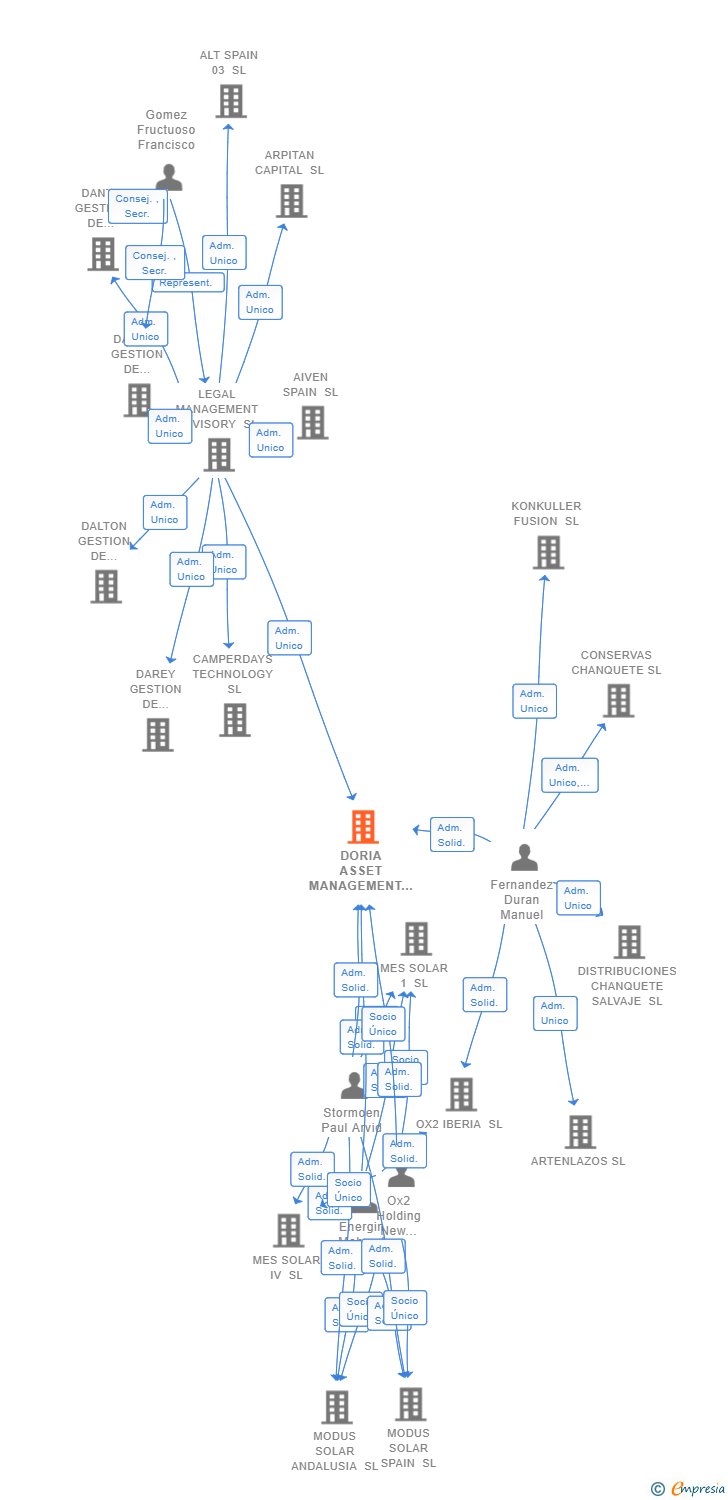 Vinculaciones societarias de DORIA ASSET MANAGEMENT SL