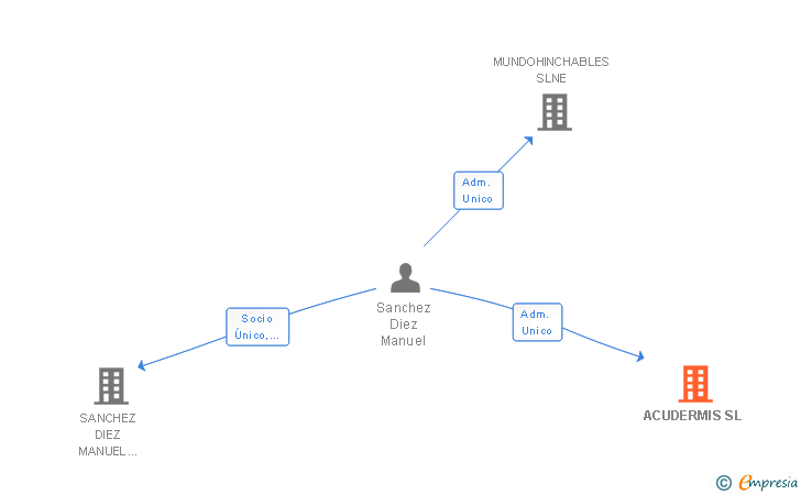 Vinculaciones societarias de ACUDERMIS SL