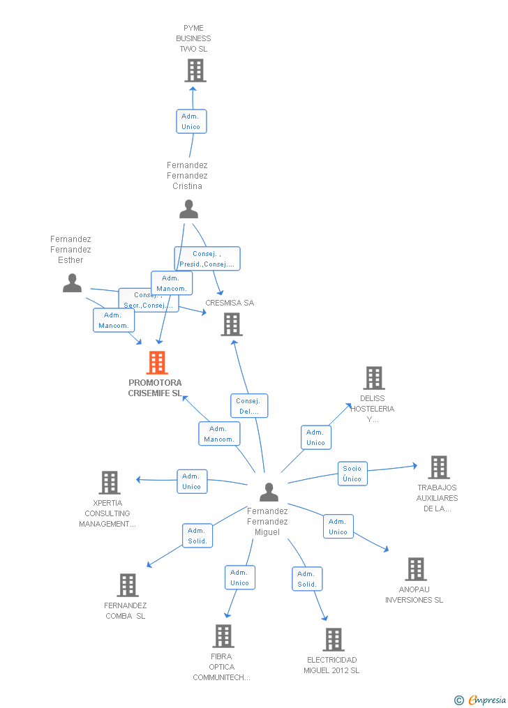 Vinculaciones societarias de PROMOTORA CRISEMIFE SL