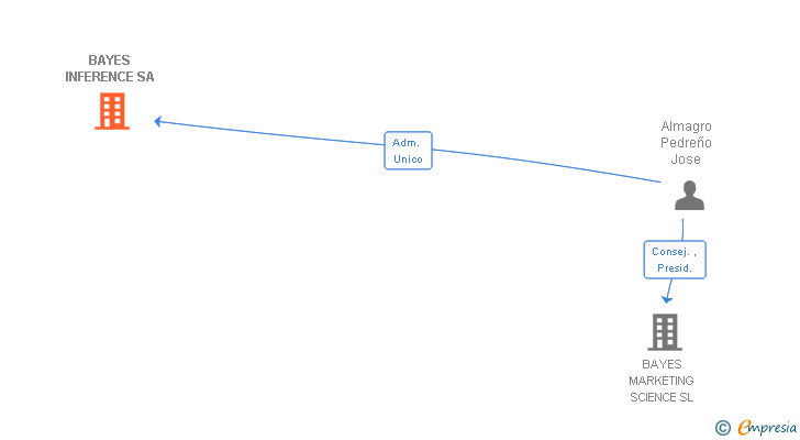 Vinculaciones societarias de BAYES INFERENCE SA