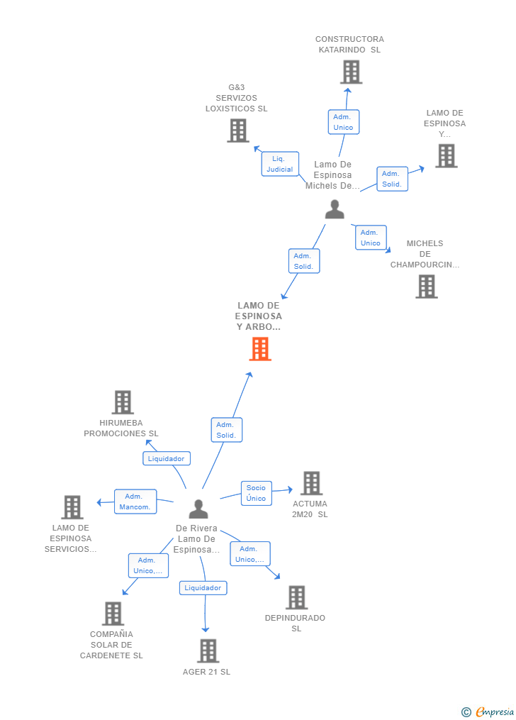 Vinculaciones societarias de LAMO DE ESPINOSA Y ARBO ASESORES SL