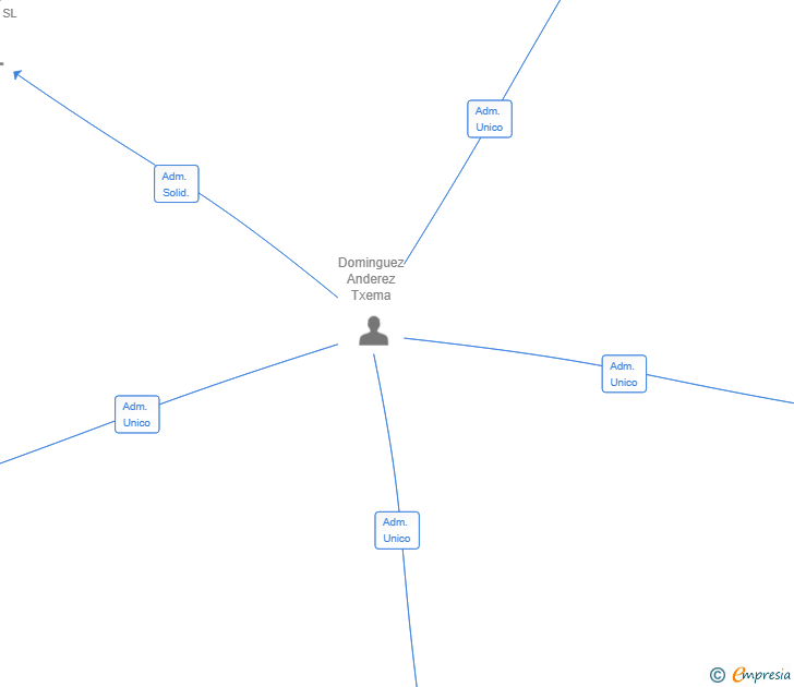 Vinculaciones societarias de URDAIBAI ECO SERVICE SL