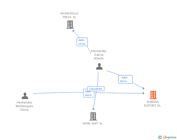 Vinculaciones societarias de SUMASA EXPORT SL