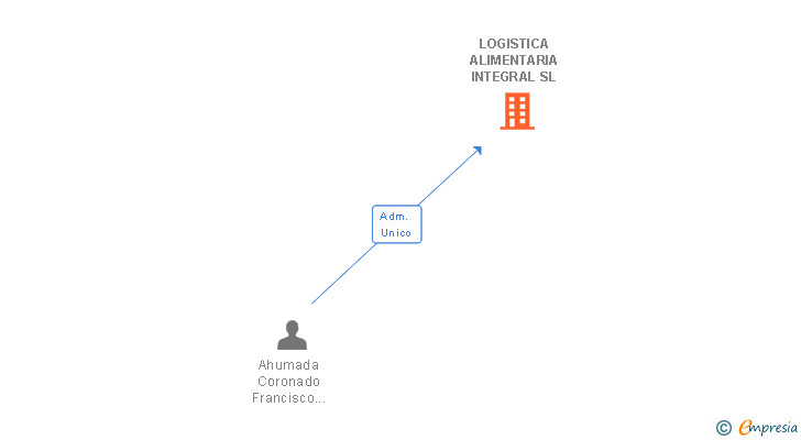 Vinculaciones societarias de LOGISTICA ALIMENTARIA INTEGRAL SL