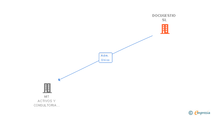 Vinculaciones societarias de DOCUGESTIO SL