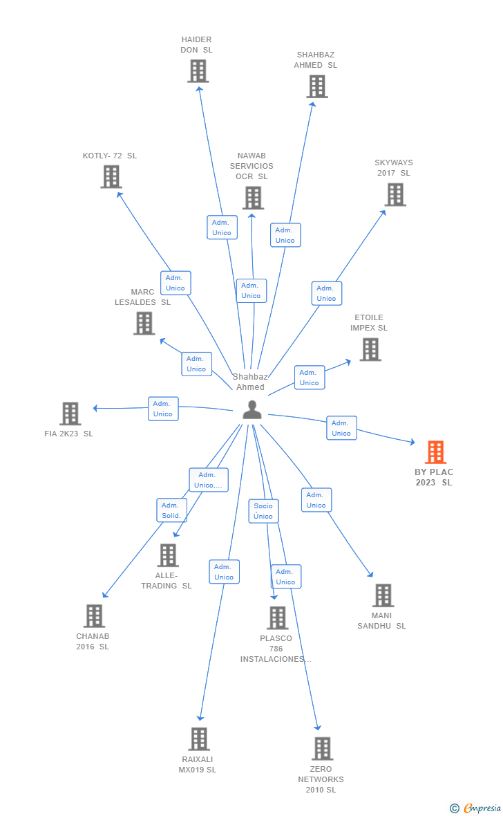 Vinculaciones societarias de BY PLAC 2023 SL