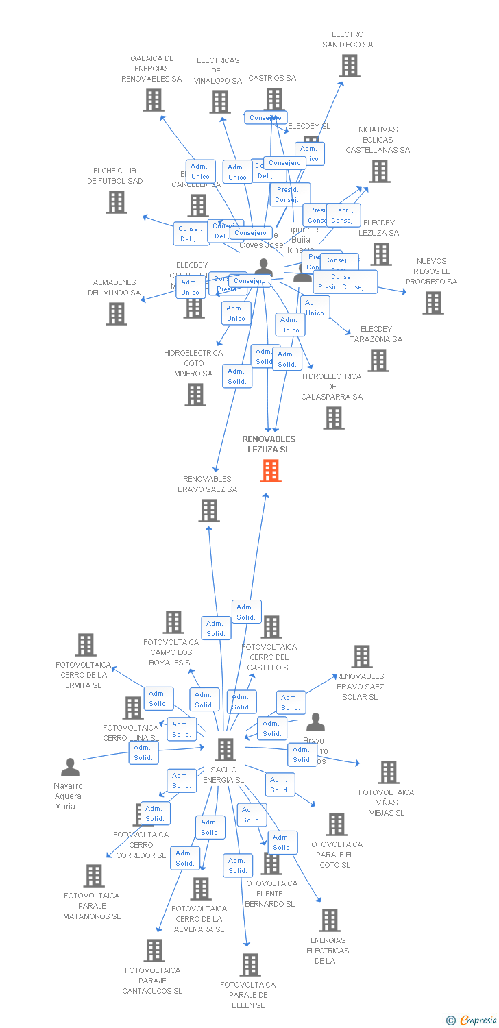 Vinculaciones societarias de RENOVABLES LEZUZA SL