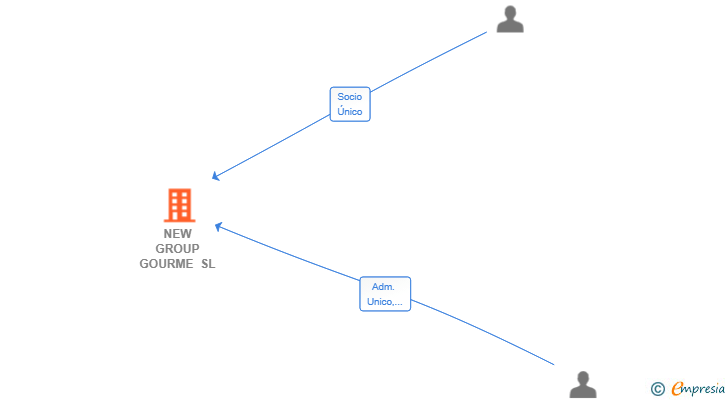 Vinculaciones societarias de NEW GROUP GOURME SL