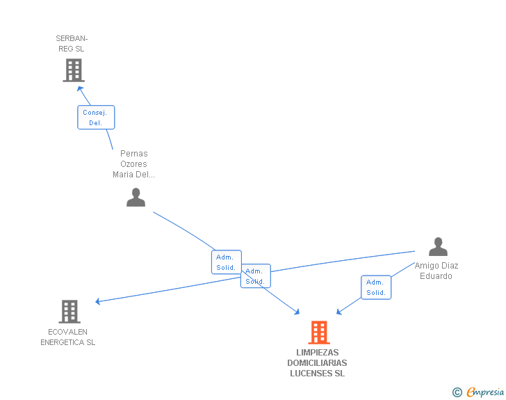 Vinculaciones societarias de LIMPIEZAS DOMICILIARIAS LUCENSES SL