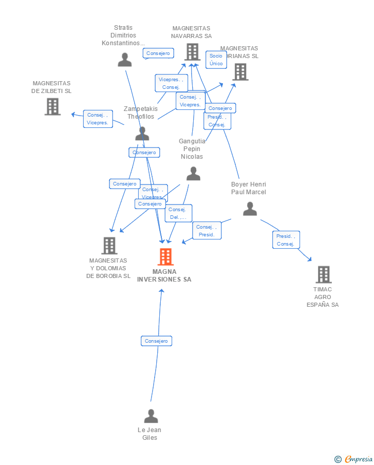 Vinculaciones societarias de MAGNA INVERSIONES SA