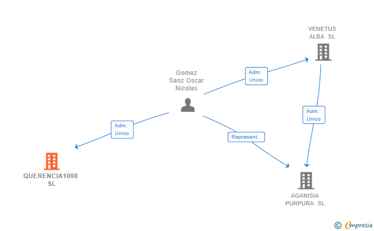 Vinculaciones societarias de QUERENCIA1008 SL