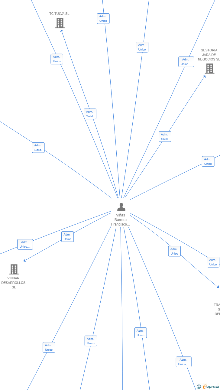 Vinculaciones societarias de WOODCORP GESTION SL