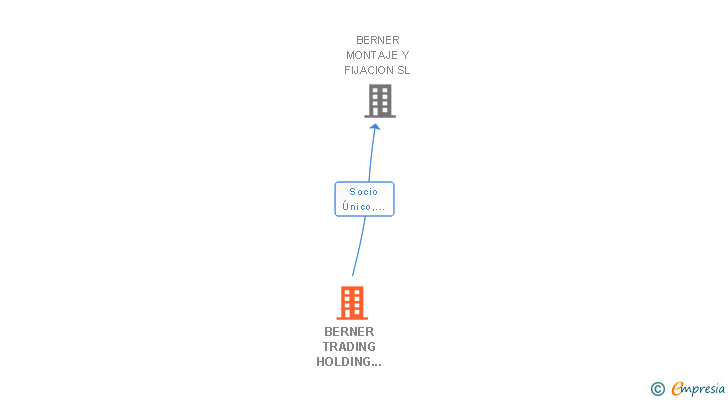 Vinculaciones societarias de BERNER TRADING HOLDING GMBH