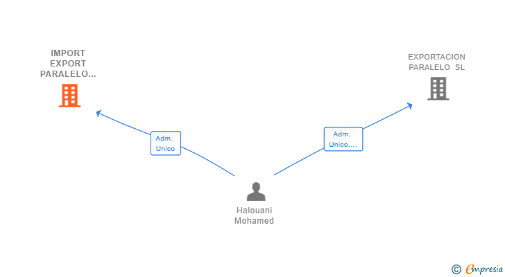 Vinculaciones societarias de IMPORT EXPORT PARALELO SL