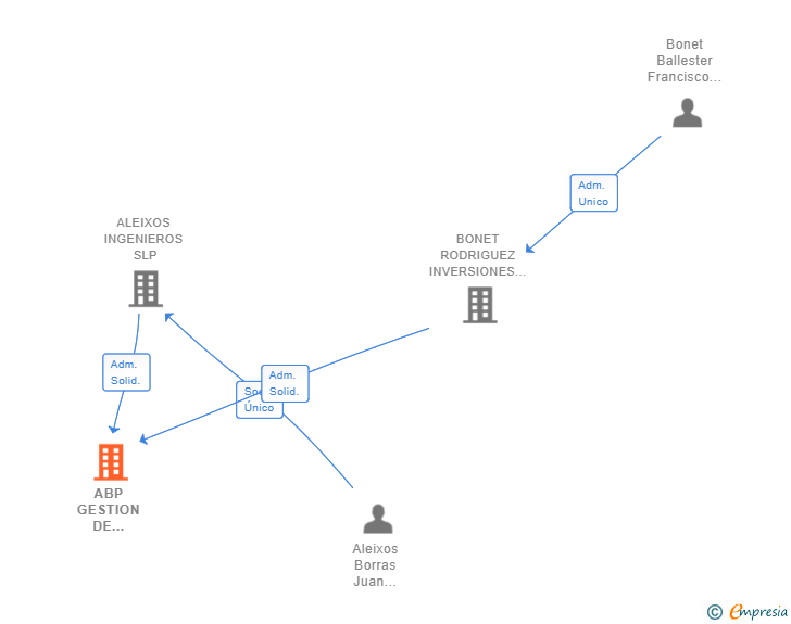 Vinculaciones societarias de ABP GESTION DE INMUEBLES Y PROYECTOS SL