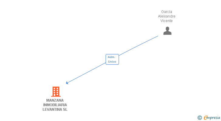 Vinculaciones societarias de MANZANA INMOBILIARIA LEVANTINA SL