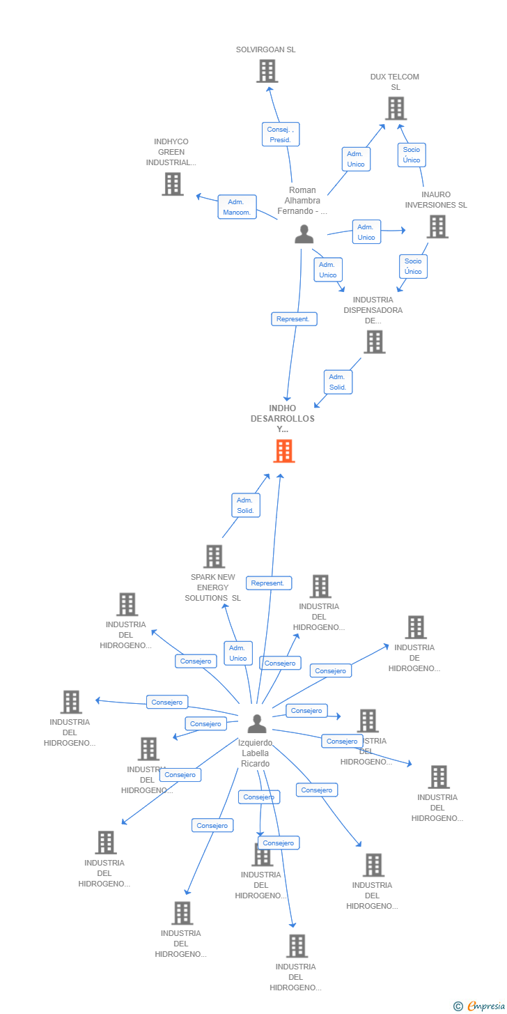 Vinculaciones societarias de INDHO DESARROLLOS Y CONSULTORIA SL