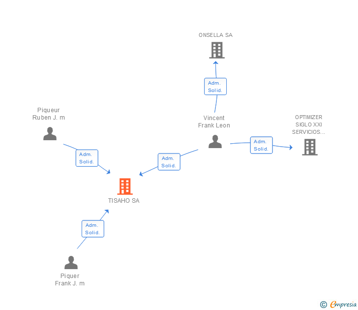 Vinculaciones societarias de TISAHO SA