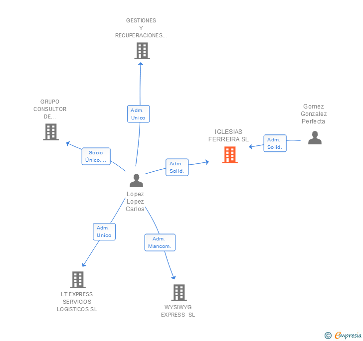 Vinculaciones societarias de IGLESIAS FERREIRA SL