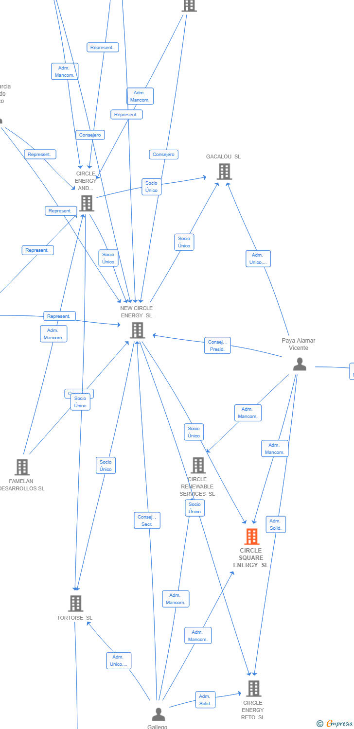 Vinculaciones societarias de CIRCLE SQUARE ENERGY SL