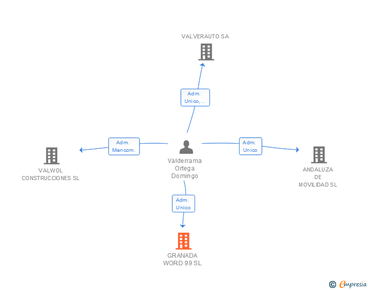 Vinculaciones societarias de GRANADA WORD 99 SL (EXTINGUIDA)